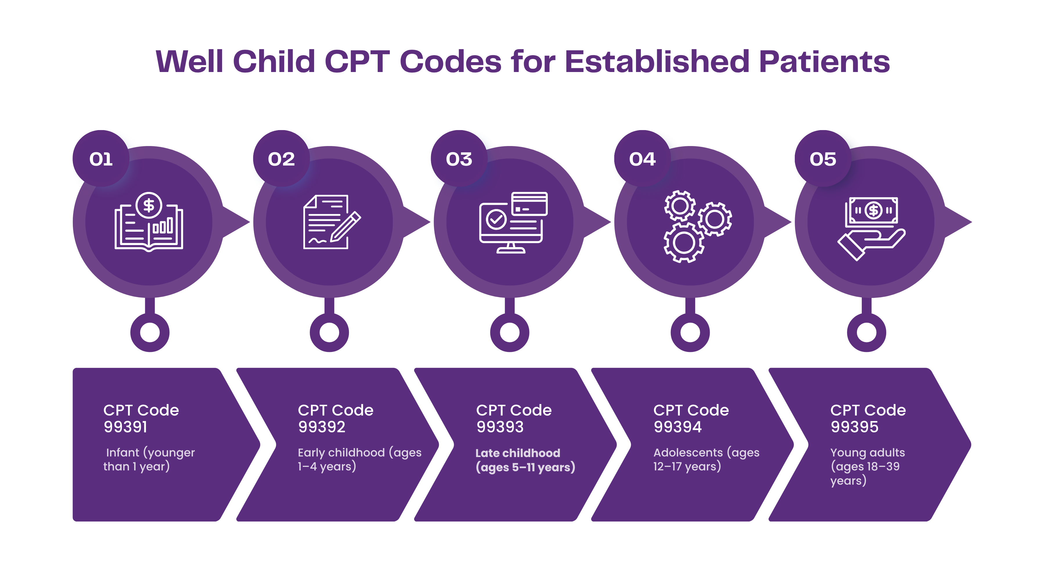 Well child cpt codes for established patients
